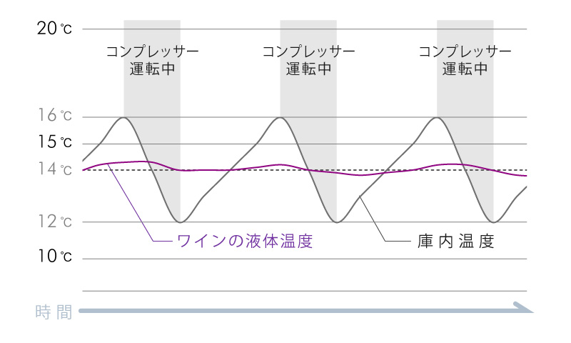 庫内温度安定