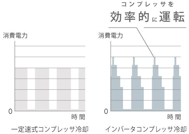 コンプレッサを効率的に運転